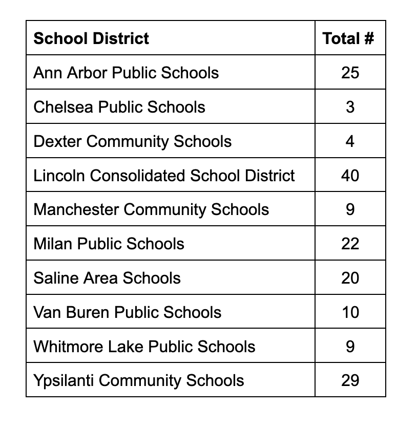 district slot chart